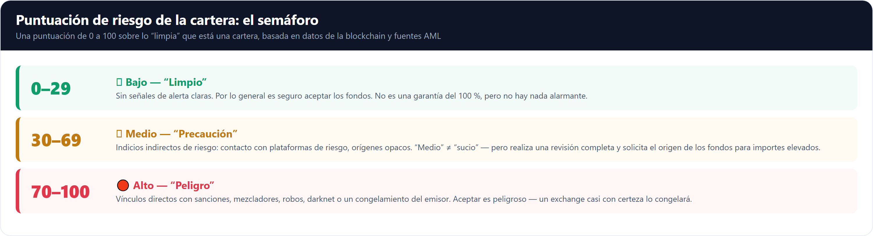 Bandas de puntuación de riesgo de un monedero