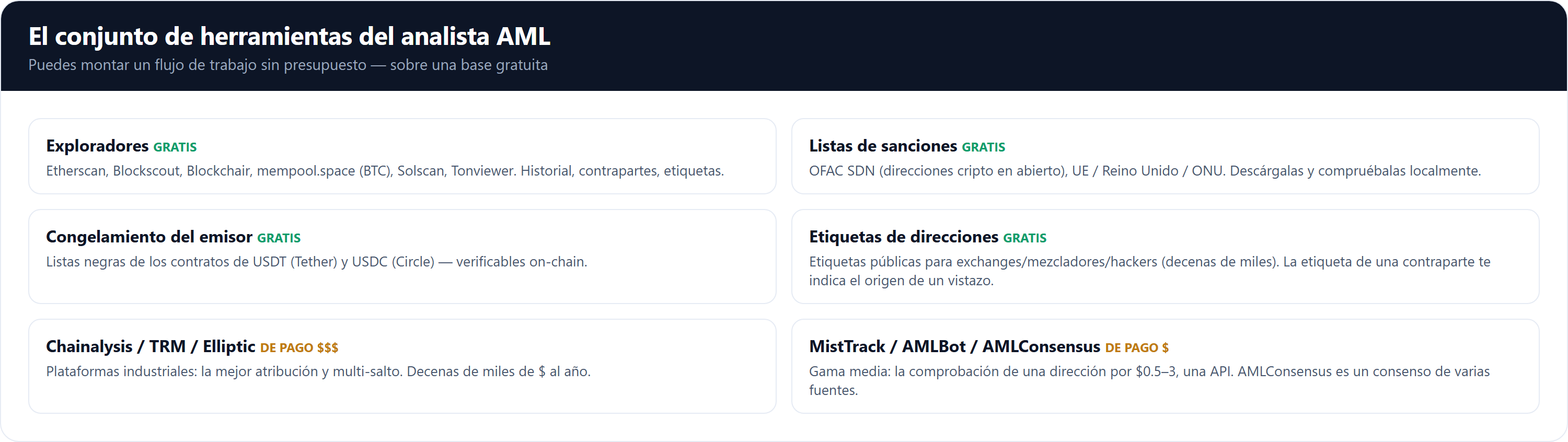 El stack de herramientas del analista AML