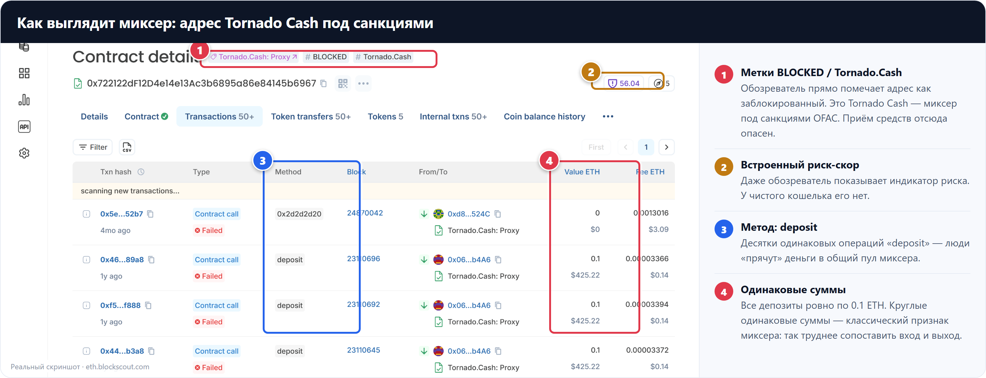 Скриншот обозревателя блокчейна: адрес Tornado Cash с меткой BLOCKED и серией депозитов по 0.1 ETH